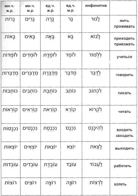 Части речи:Инфинитив