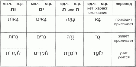 глаголы в настоящем времени