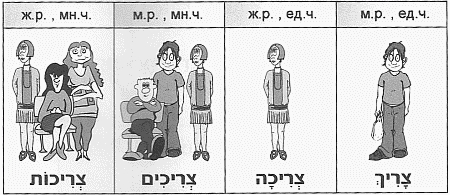 глагол צריך глагол צריך