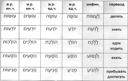 новые глаголы к уроку новые глаголы к уроку