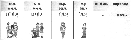 глагол יכול