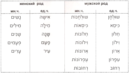 исключения