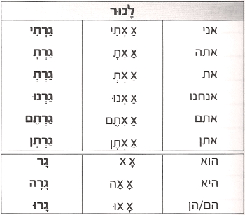 глагол לגור в прошедшем времени