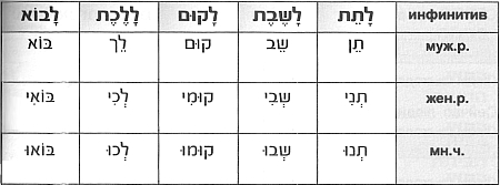Повелительное наклонение Повелительное наклонение
