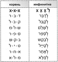 Глаголы группы Пиэль