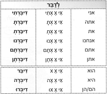 Глагол לדבר в прошедшем времени