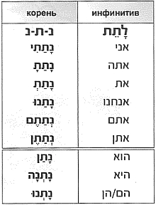 Глагол לתת