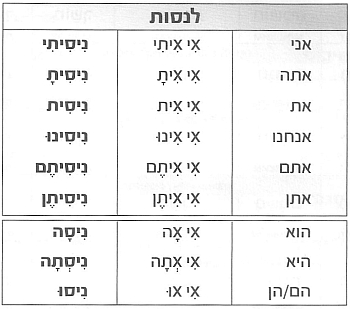 Глагол לנסות в прошедшем времени