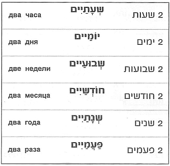 שעתיים, יומיים, שבועיים, חודשיים, שנתיים, פעמיים שעתיים, יומיים, שבועיים, חודשיים, שנתיים, פעמיים