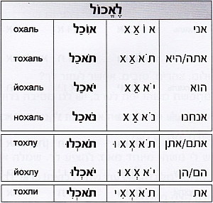 глагол לאכול в будущем времени