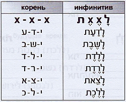 Глаголы Биньян Пааль Глаголы Биньян Пааль