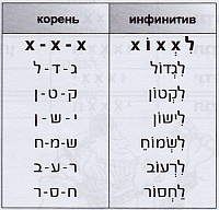 глаголы типа לגדול глаголы типа לגדול