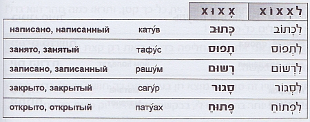 Бэйнони пауль - בינוני פעול Бэйнони пауль - בינוני פעול