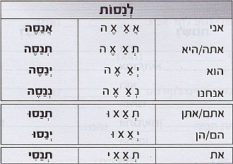 Глагол לנסות в будущем времени Глагол לנסות в будущем времени