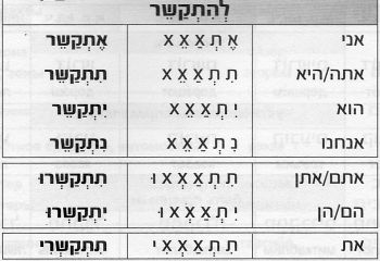 Глагол להתקשר в будущем времени