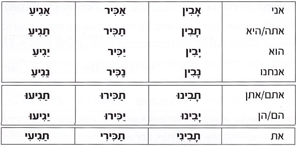 Будущее время - להבין, להגיע, להכיר