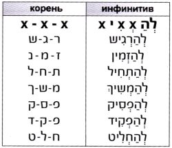 בניין הפעיל - глаголы