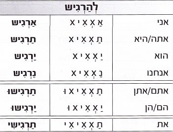 глагол להרגיש в будущем времени